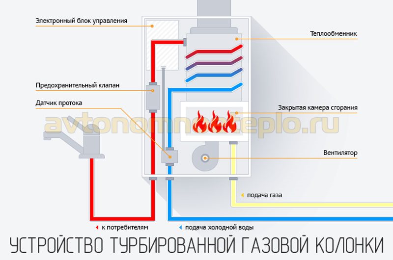 устройство турбированного газового проточного водогрейного прибора
