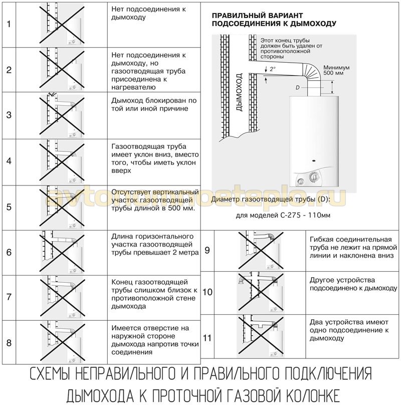 схема неправильного и правильного подключения системы дымоудаления проточного газового бойлера