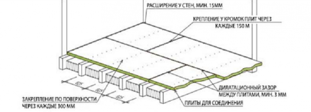 Подшивка потолка осб-плитой
