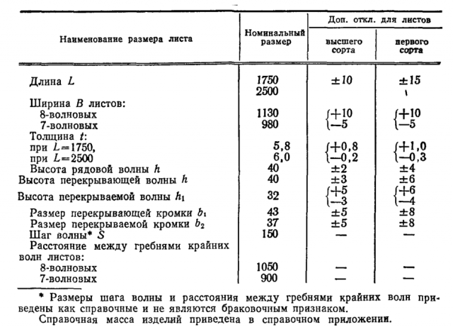 Размеры листа шифера 8 волнового