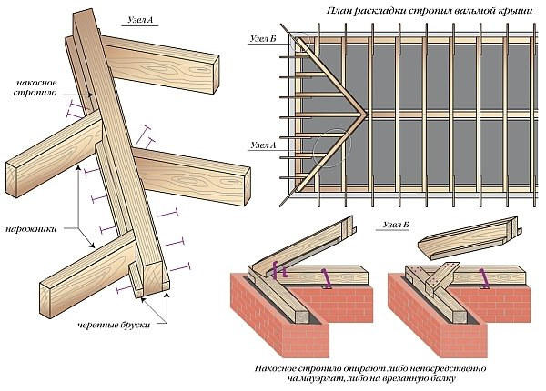 Полувальмовая крыша: стропильная система, чертеж, фото