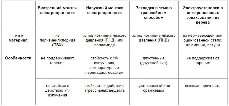 Рекомендованные материалы труб в зависимости от способа электромонтажа