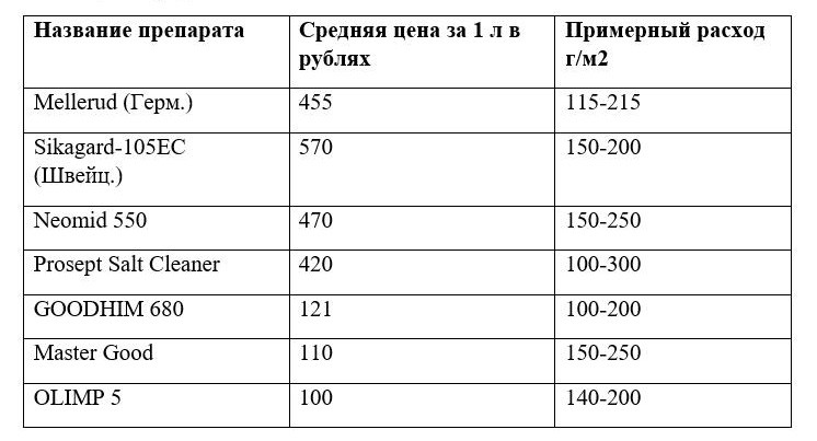 Таблица 2. Средства от высолов.