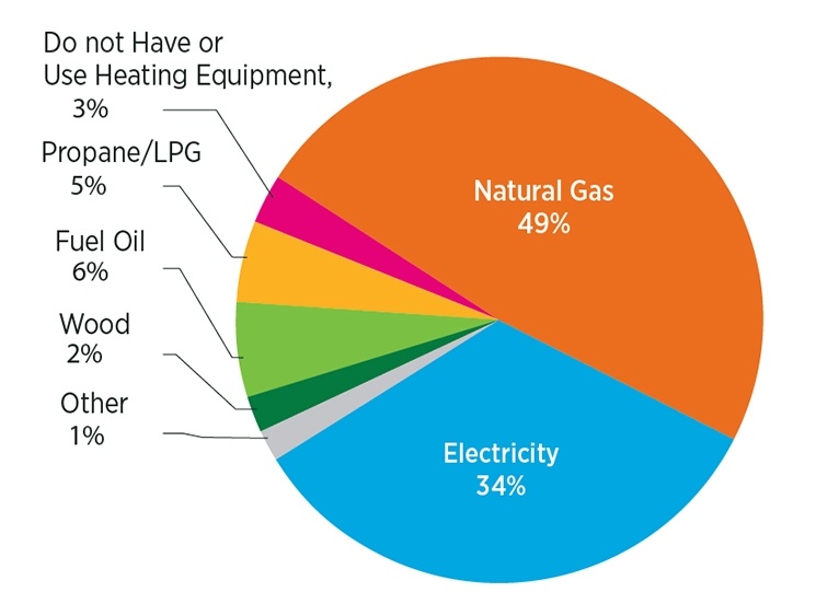 home heating system fuel types