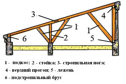 Основные элементы односкатной системы.