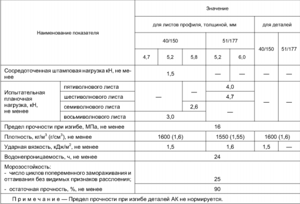Физико-механические показатели листов и деталей