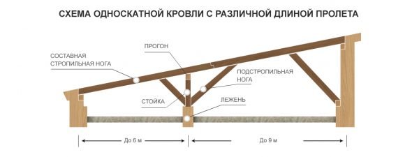 Схема односкатной крыши с разной длиной пролёта