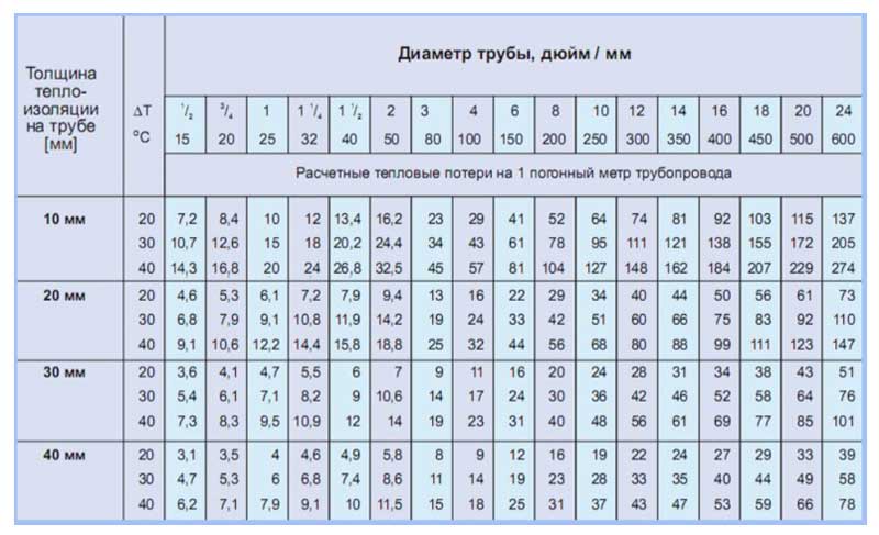Таблица тепловых потерь 