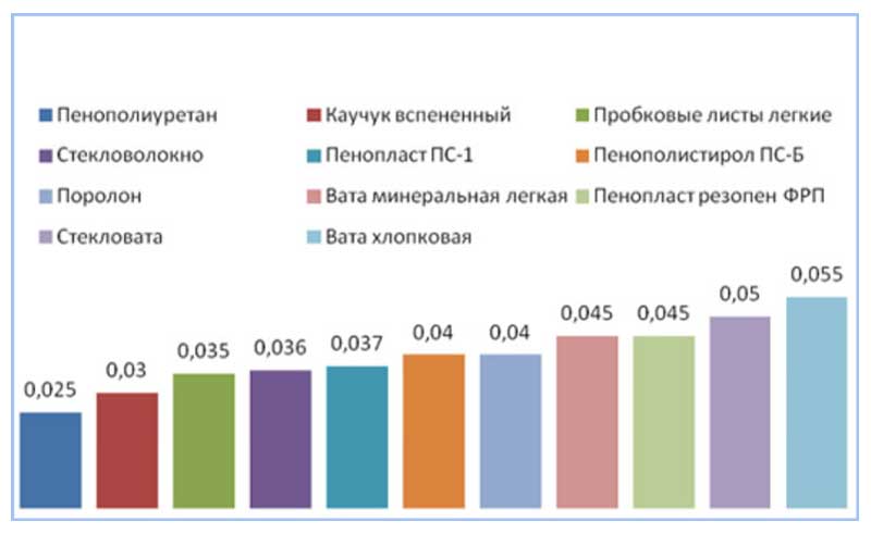 Теплопроводность материалов