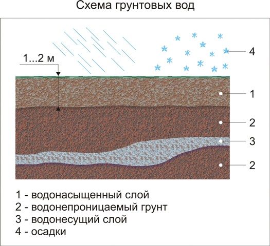 Схема залегания грунтовых вод