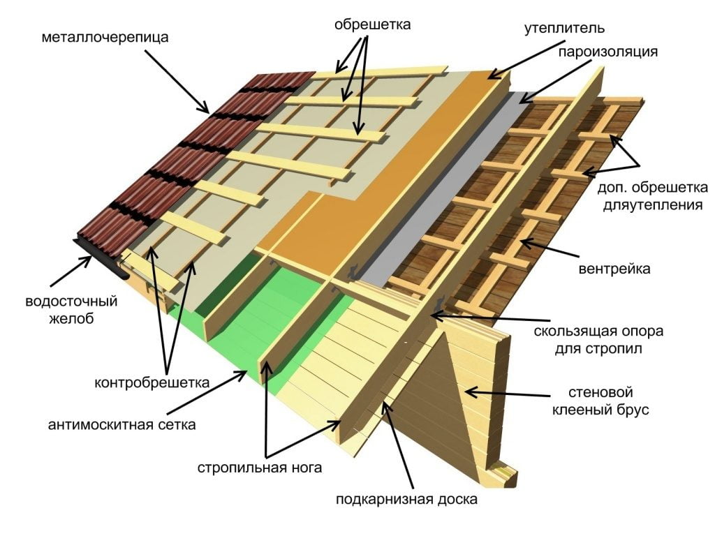 Кровельный пирог под металлочерепицу. Схема