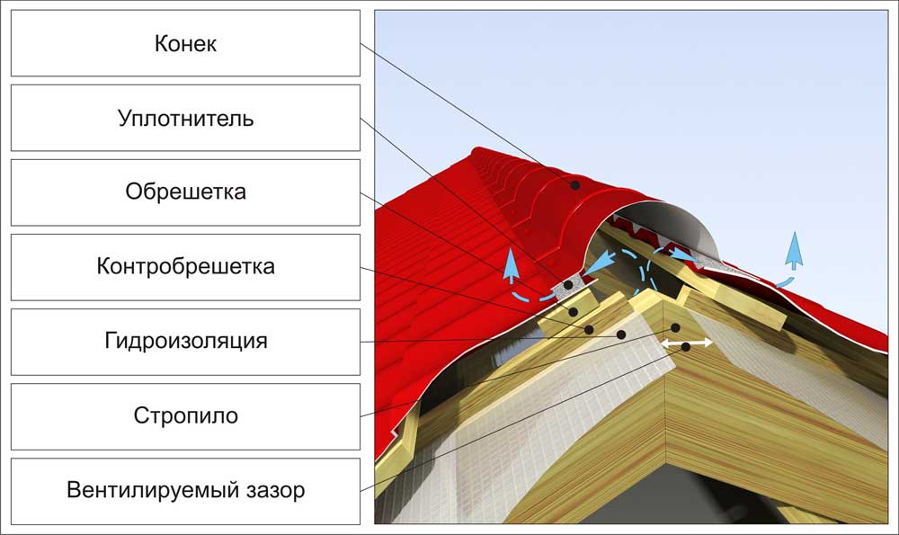 Монтаж конька на крышу из металлочерепицы