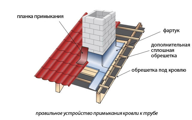 Устройство примыкания кровли к трубе