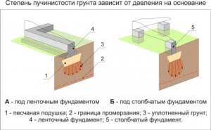 kak-sdelat-fundament-dlya-bani-iz-sruba