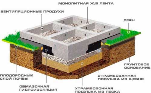 kakoy-fundament-luchshe-dlya-bani-iz-sruba