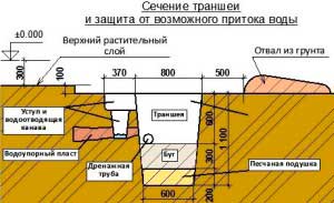 transheya-pod-fundament-dlya-sruba-bani