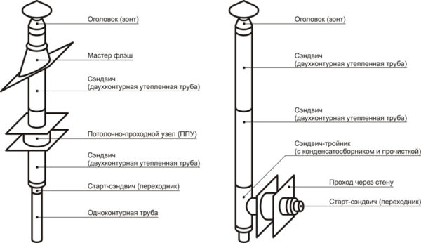 Схема сборки дымохода из стальных труб