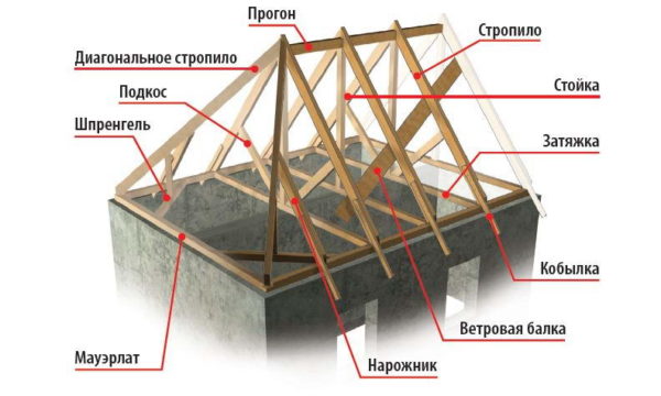 Элементы стропильной системы вальмовой крыши