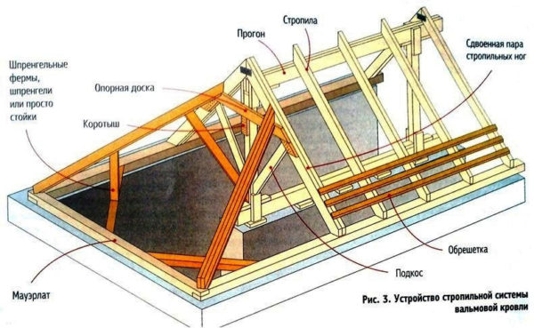 Устройство стропильной системы несимметричной вальмы