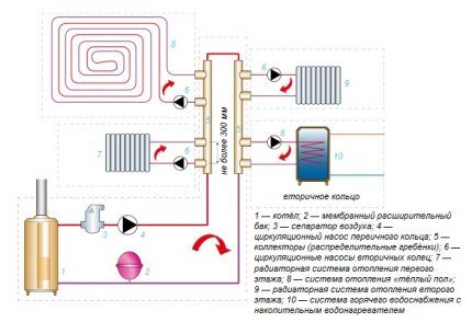 Коллекторы для однотрубного отопления