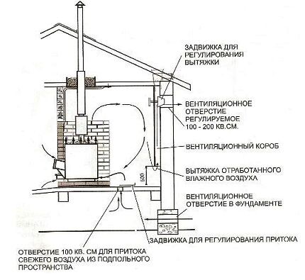 Схема вентиляции в бане 