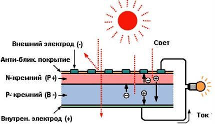 Схема работы фотоэлектрического элемента