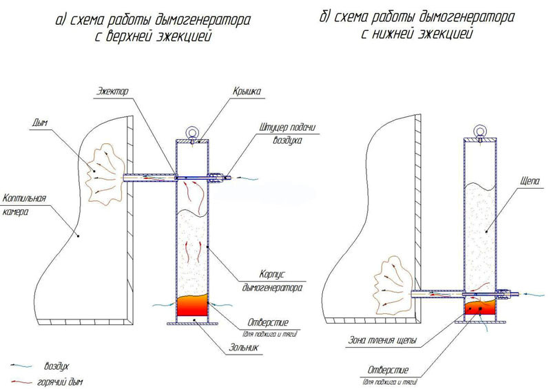 Варианты размещения эжекторного узла дымогенератора
