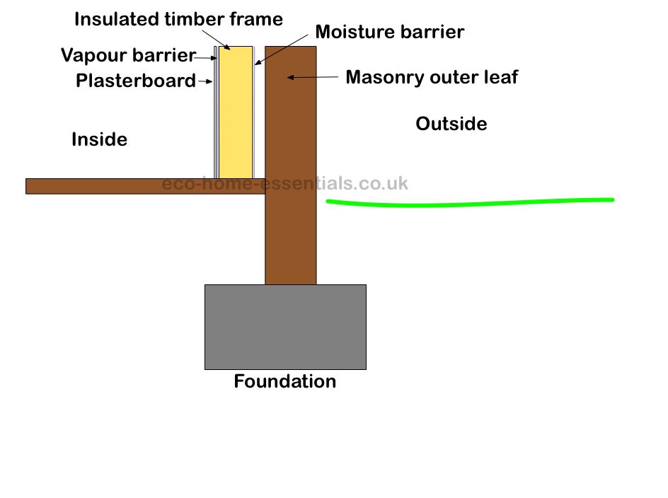 Timber frame with vapour barrier