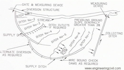 Figure 2 Ditch and Furrow Method