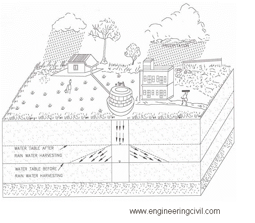 Figure 3 Recharge of Dug Wells through Roof Top Rain Water Harvesting