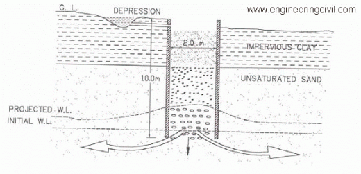 Figure 4 Vertical Recharge Shaft Without Injection Well