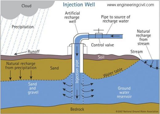 Figure 8 Injection well