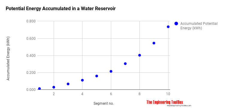 Potential energy accumulated in a water reservoir - hydro power