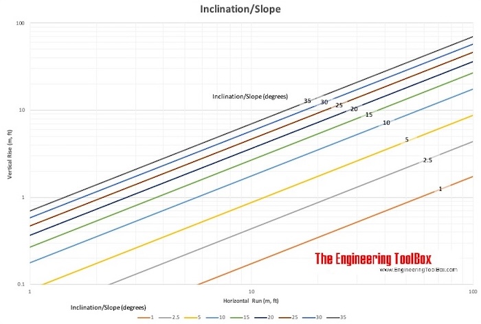 Inclination slope degrees chart