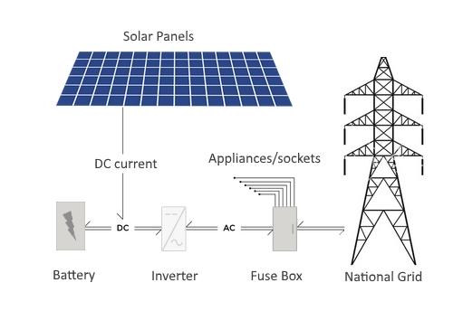 Fitting a solar battery to your home
