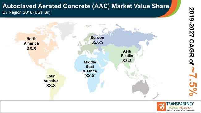 global fa autoclaved aerated concrete market